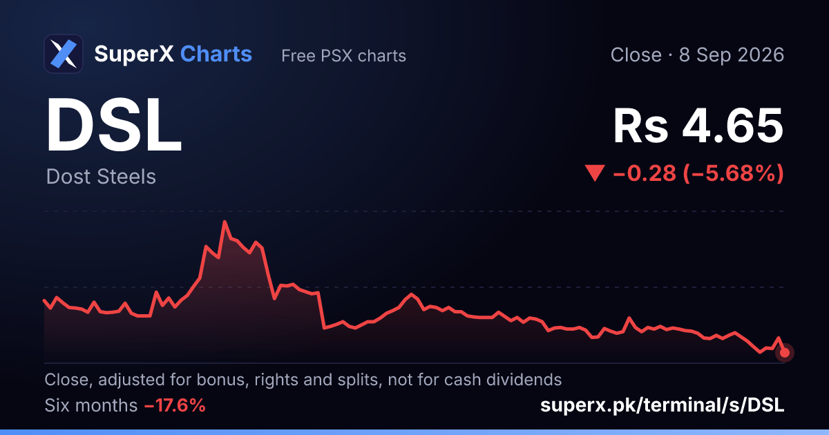 DSL: six-month price line