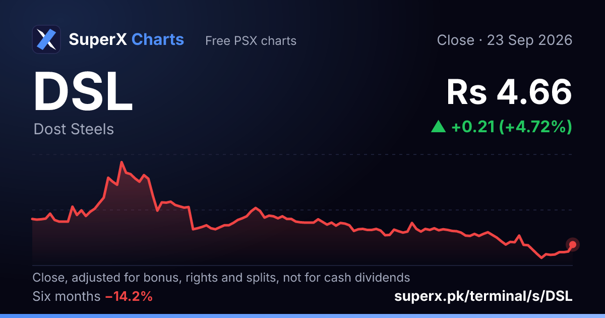 DSL: six-month price line