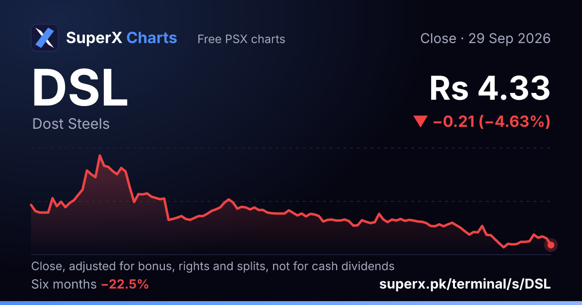DSL: six-month price line
