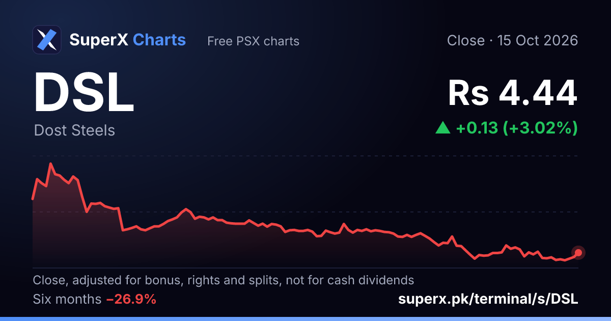 DSL: six-month price line