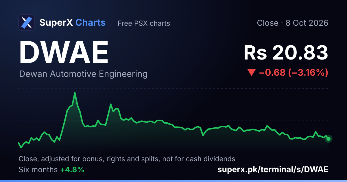 DWAE: six-month price line