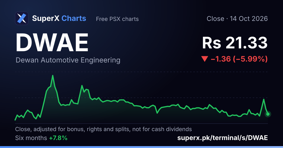 DWAE: six-month price line