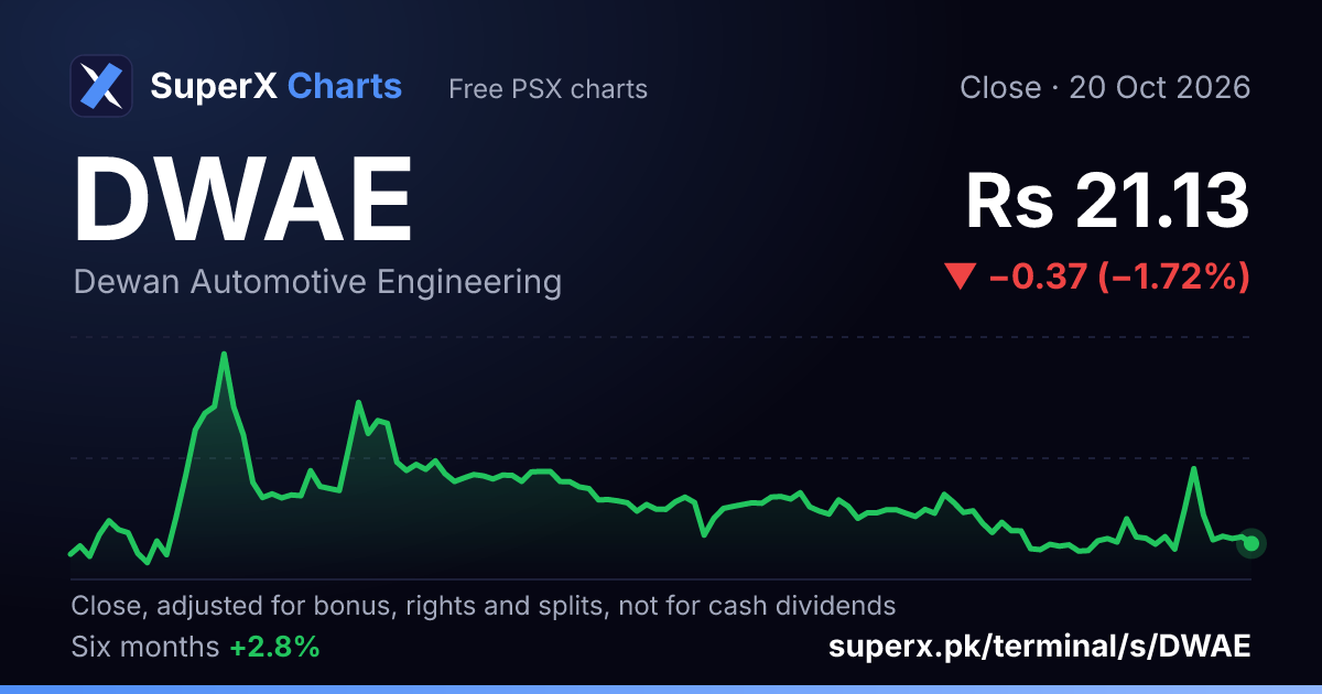 DWAE: six-month price line