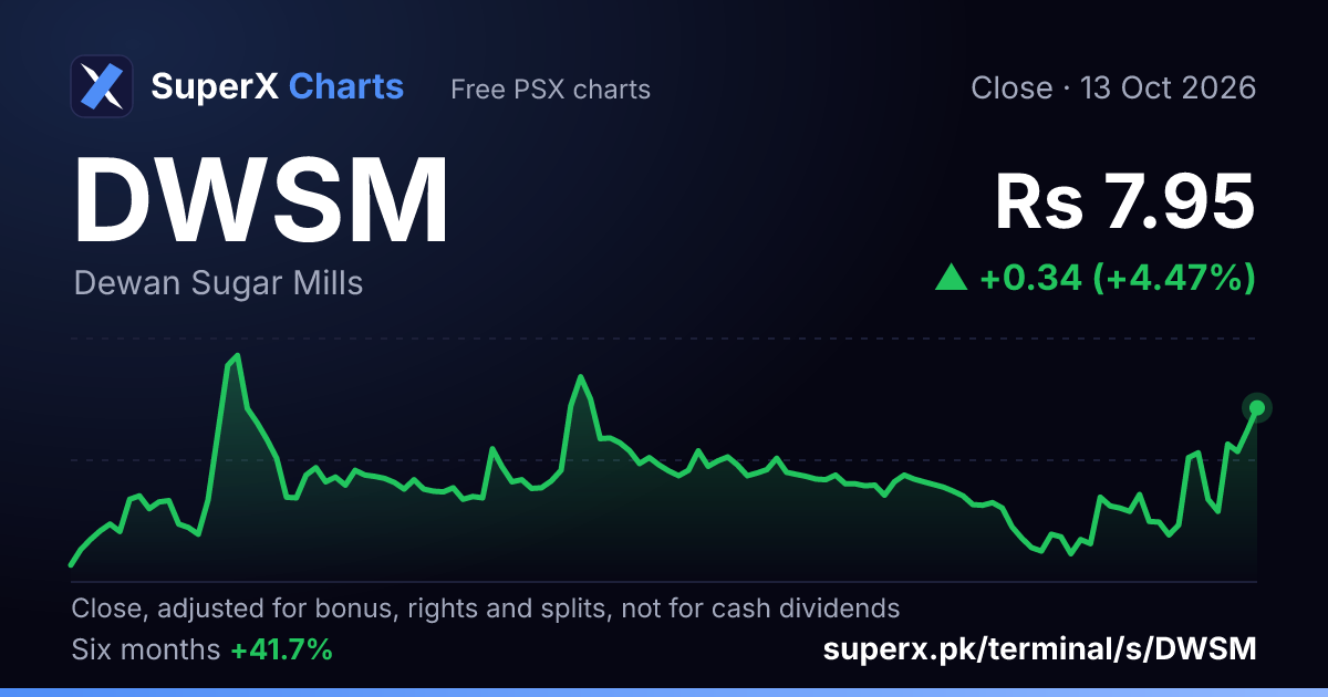 DWSM: six-month price line