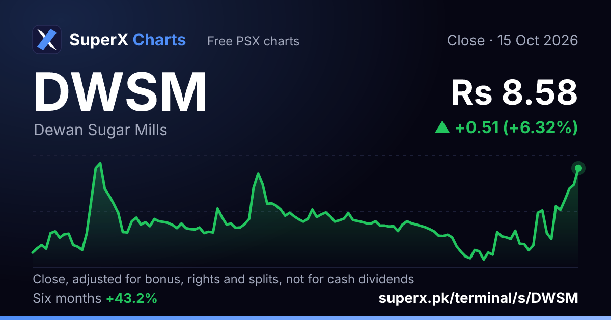 DWSM: six-month price line