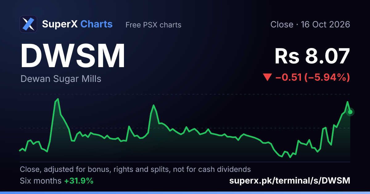 DWSM: six-month price line