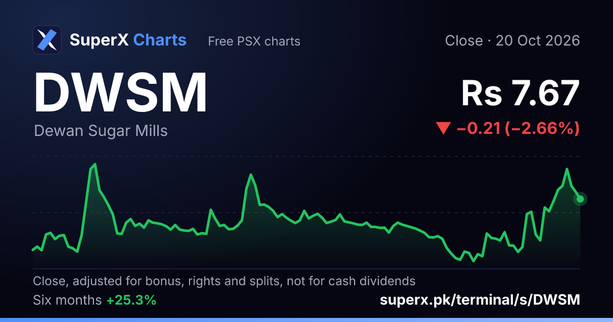 DWSM: six-month price line