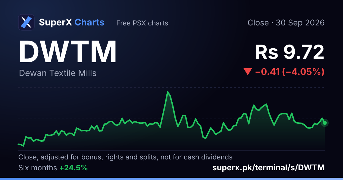 DWTM: six-month price line