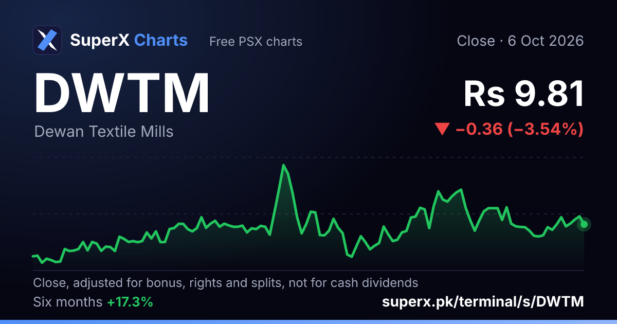 DWTM: six-month price line
