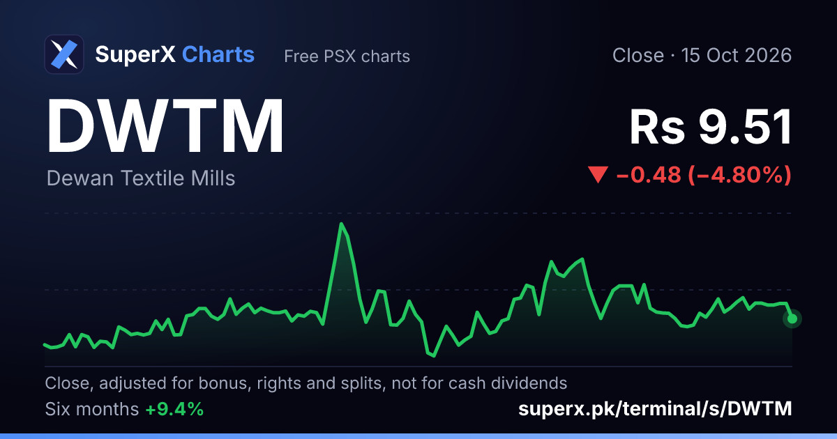 DWTM: six-month price line
