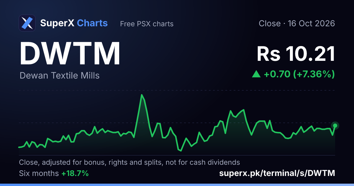DWTM: six-month price line