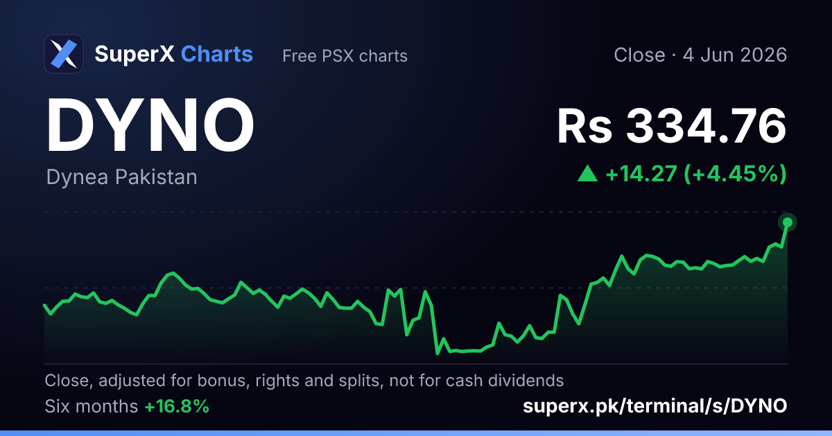 DYNO: six-month price line