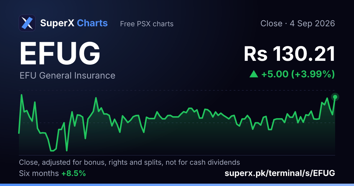 EFUG: six-month price line