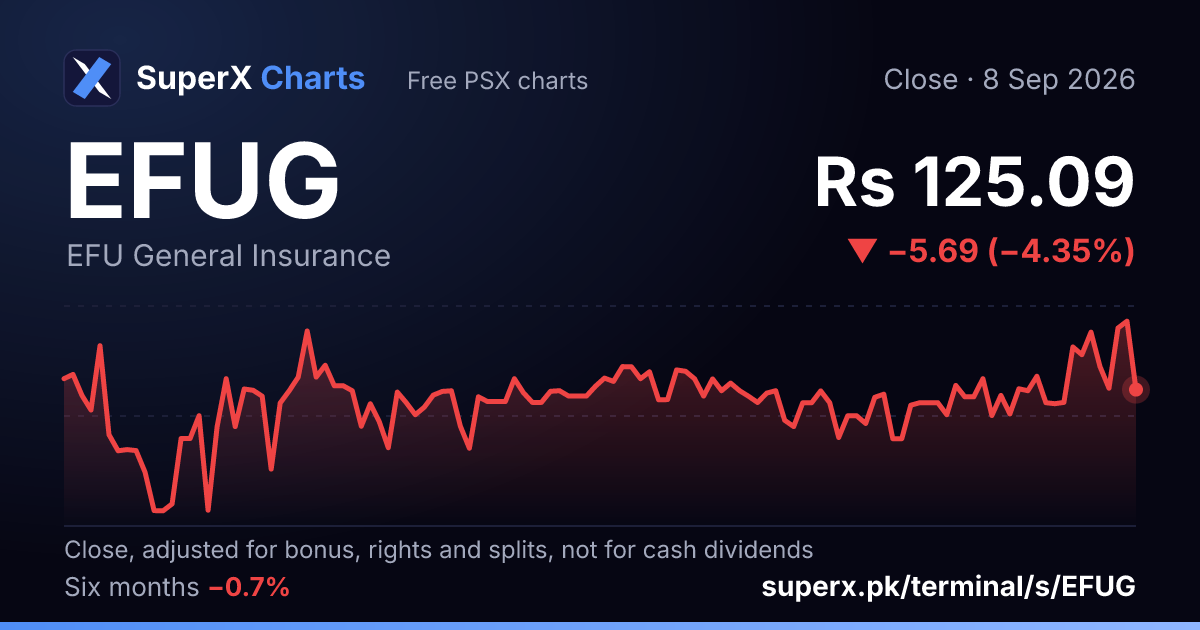 EFUG: six-month price line