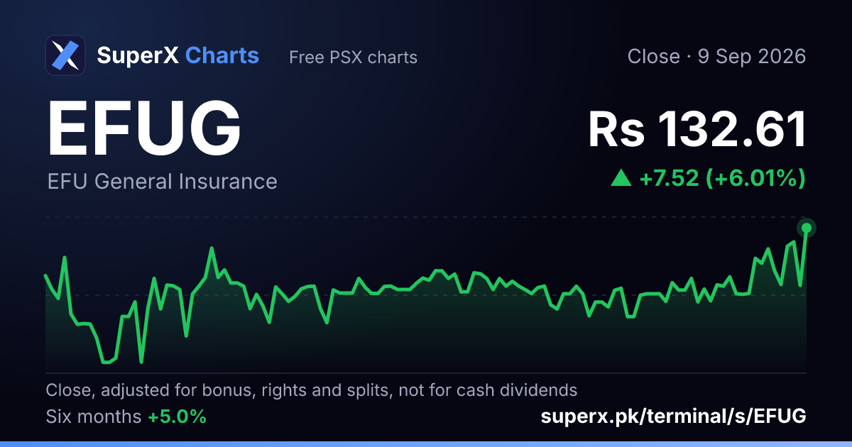EFUG: six-month price line