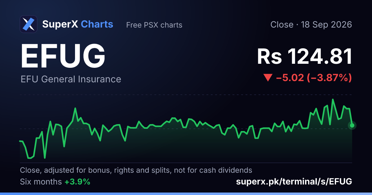 EFUG: six-month price line