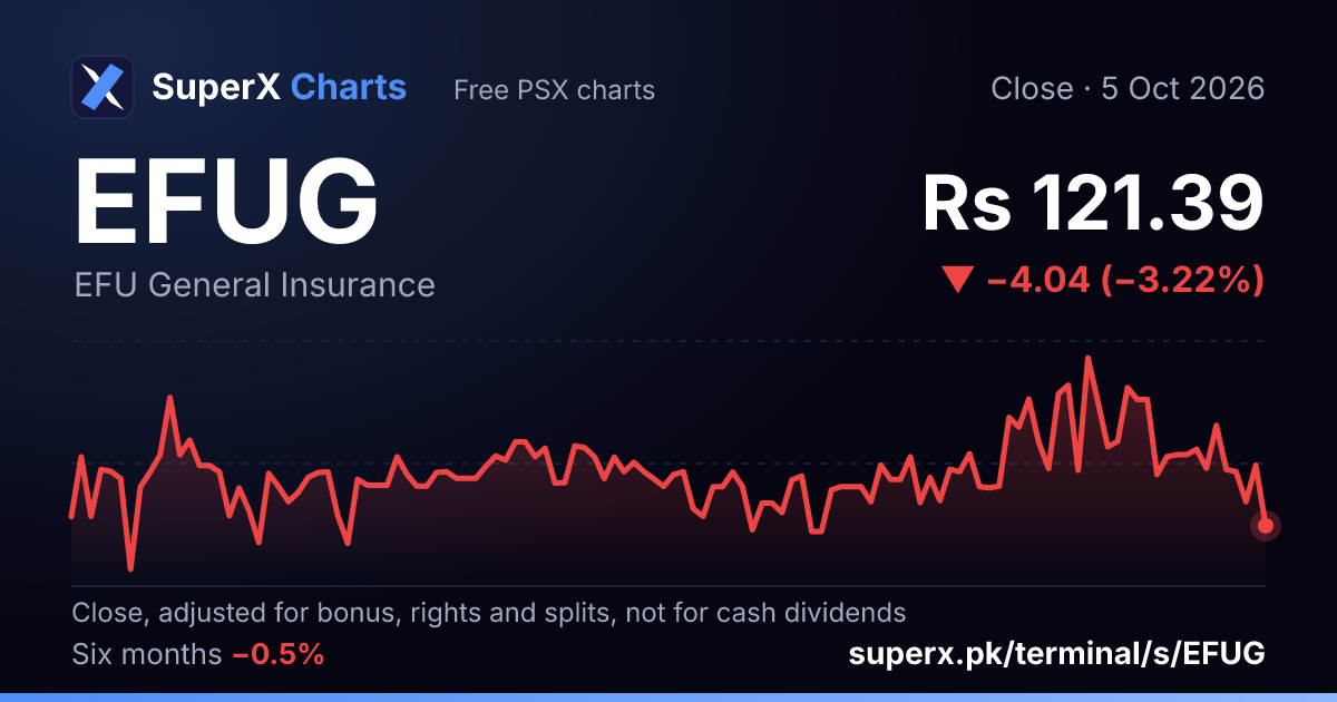 EFUG: six-month price line