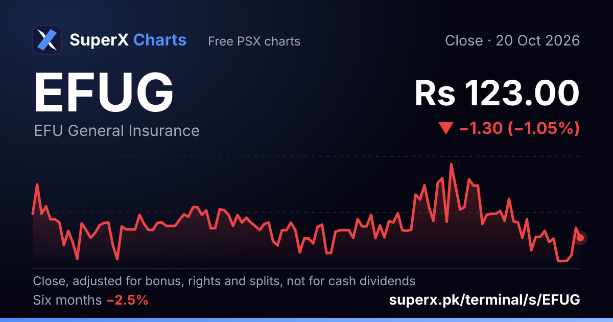 EFUG: six-month price line