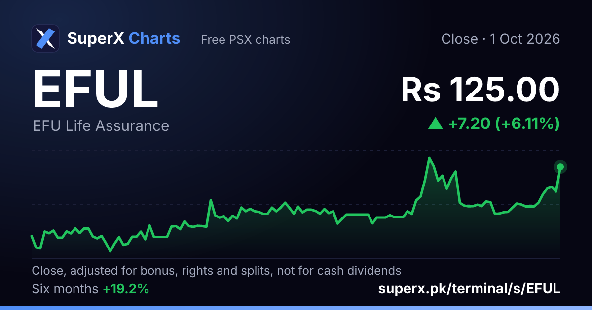EFUL: six-month price line