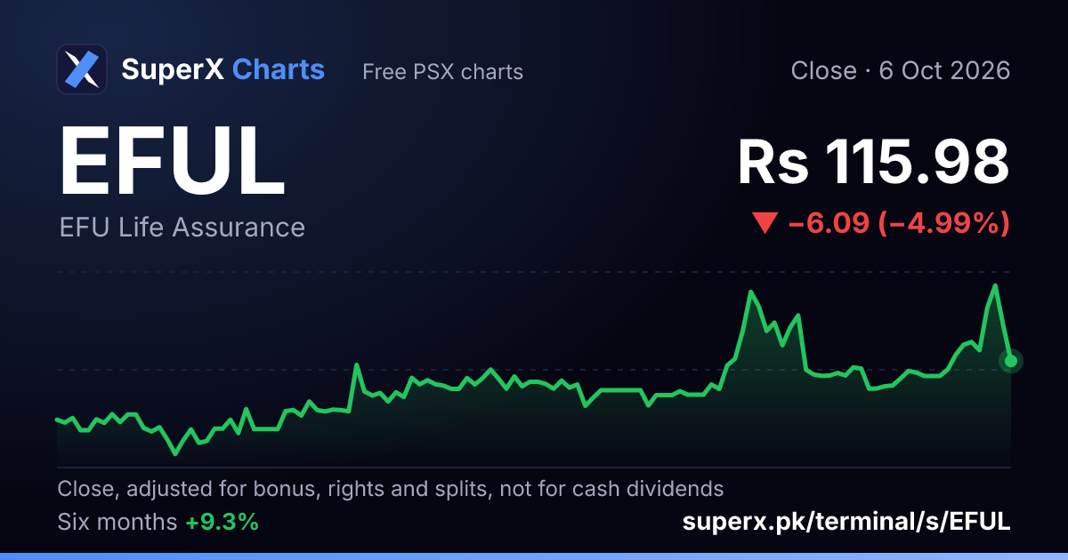 EFUL: six-month price line