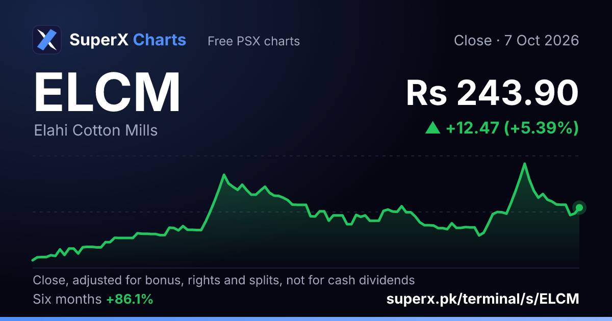 ELCM: six-month price line