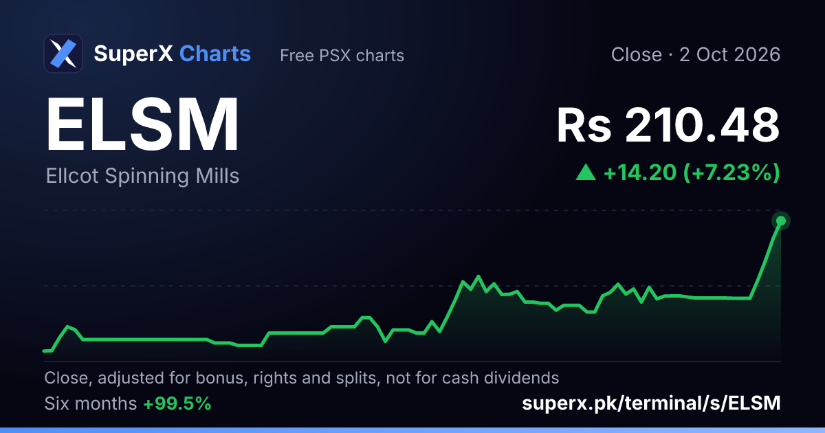 ELSM: six-month price line