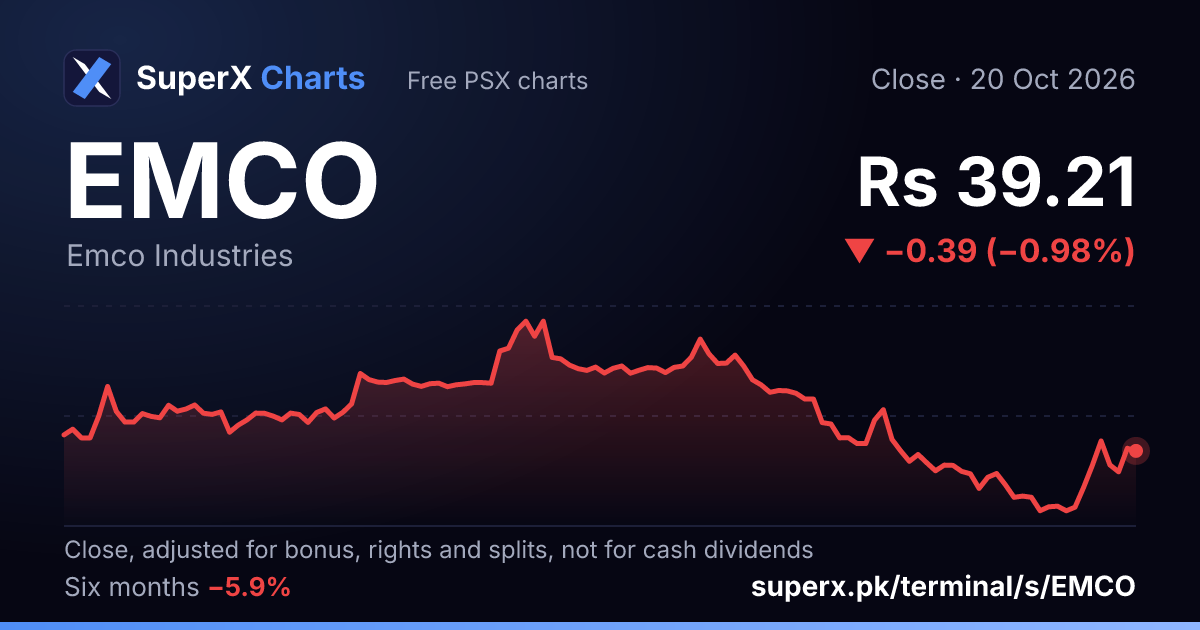 EMCO: six-month price line