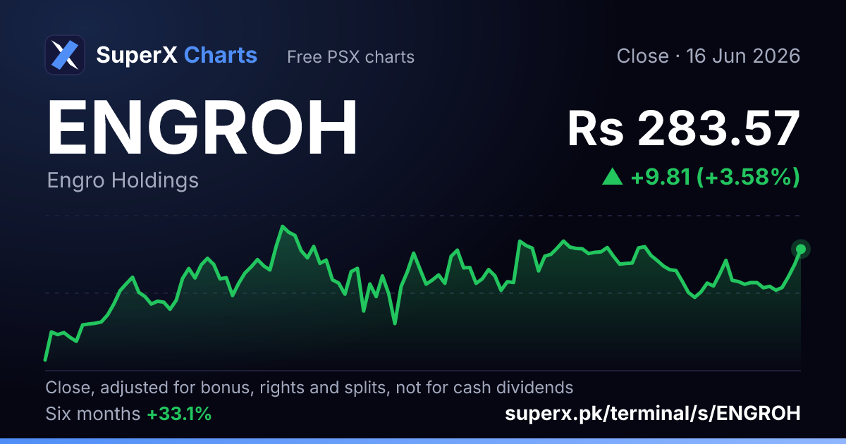 ENGROH: six-month price line