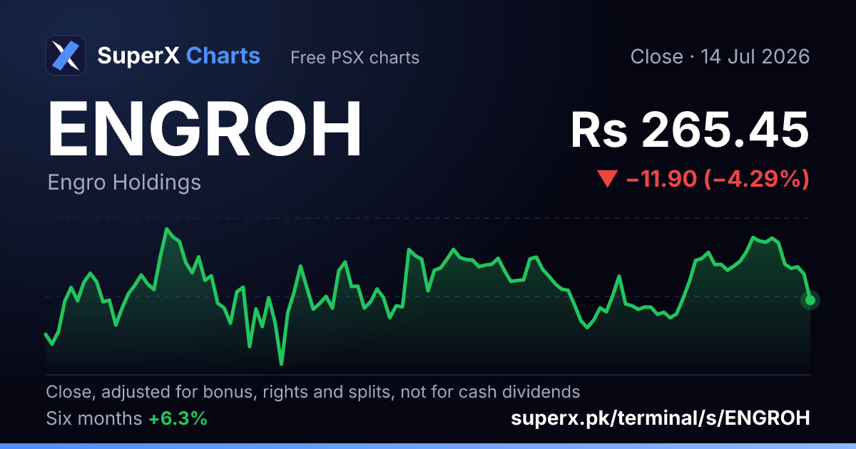 ENGROH: six-month price line