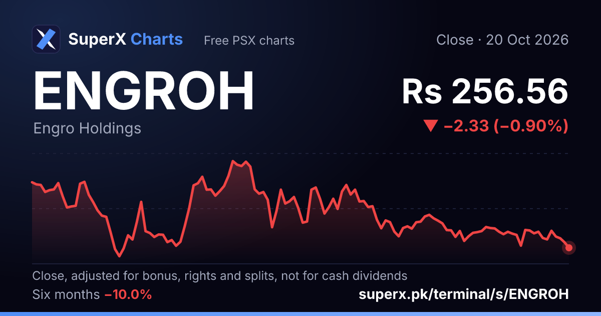 ENGROH: six-month price line
