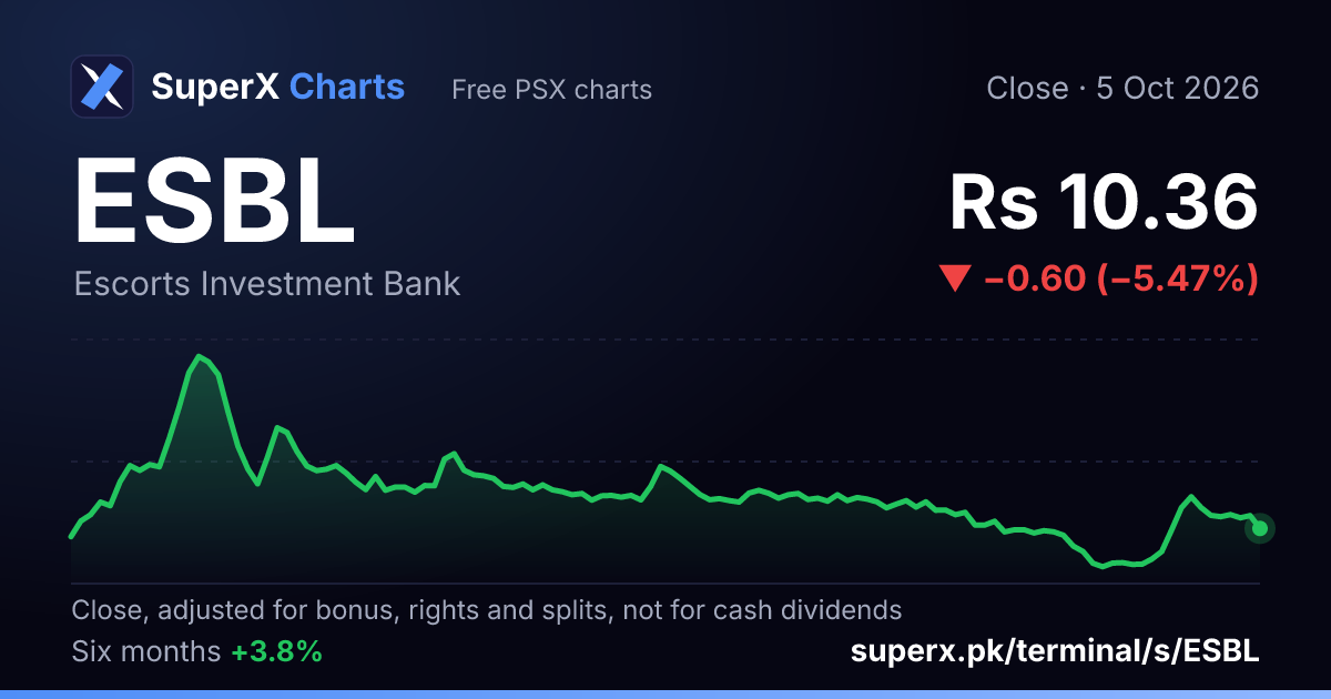 ESBL: six-month price line