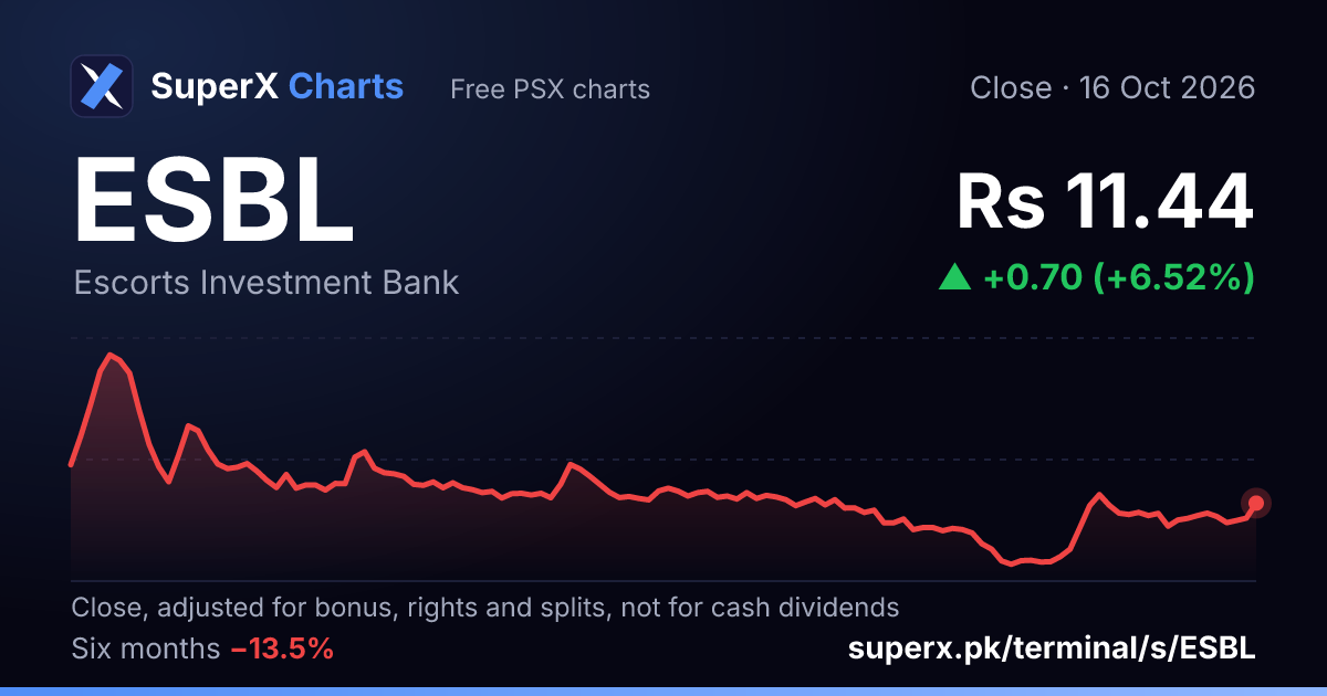 ESBL: six-month price line
