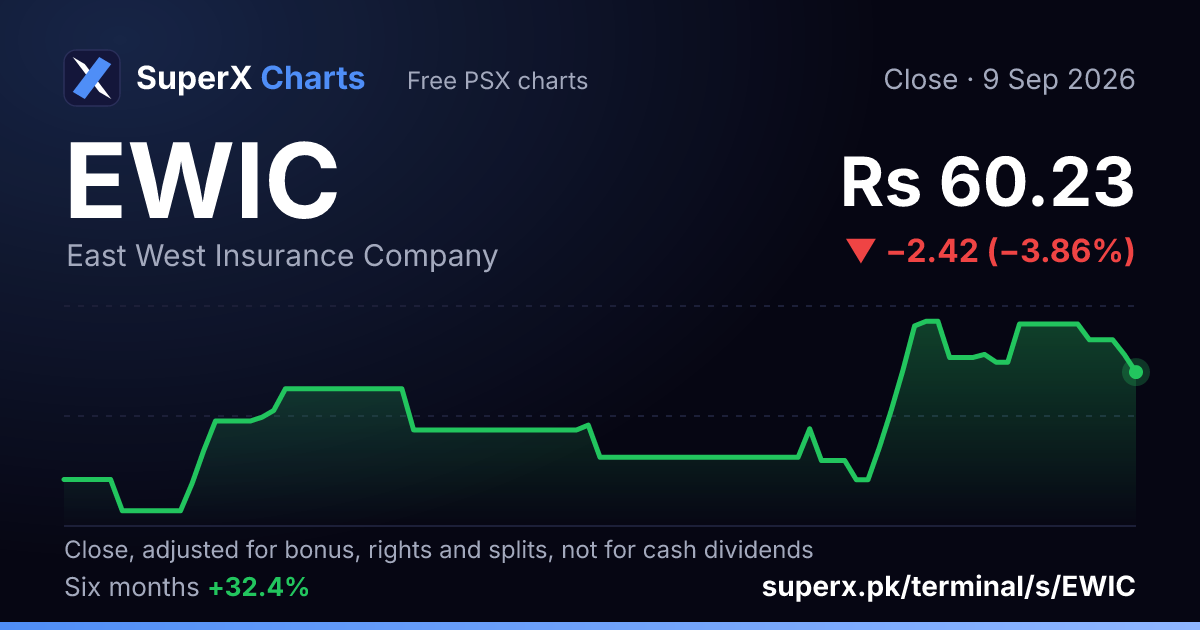 EWIC: six-month price line