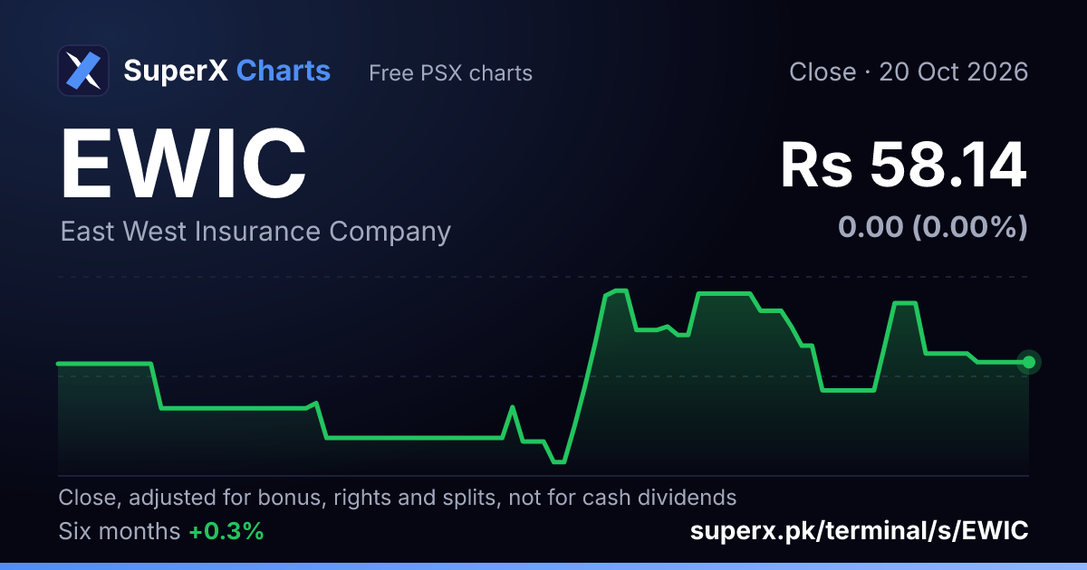 EWIC: six-month price line