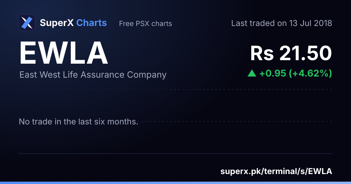EWLA: six-month price line