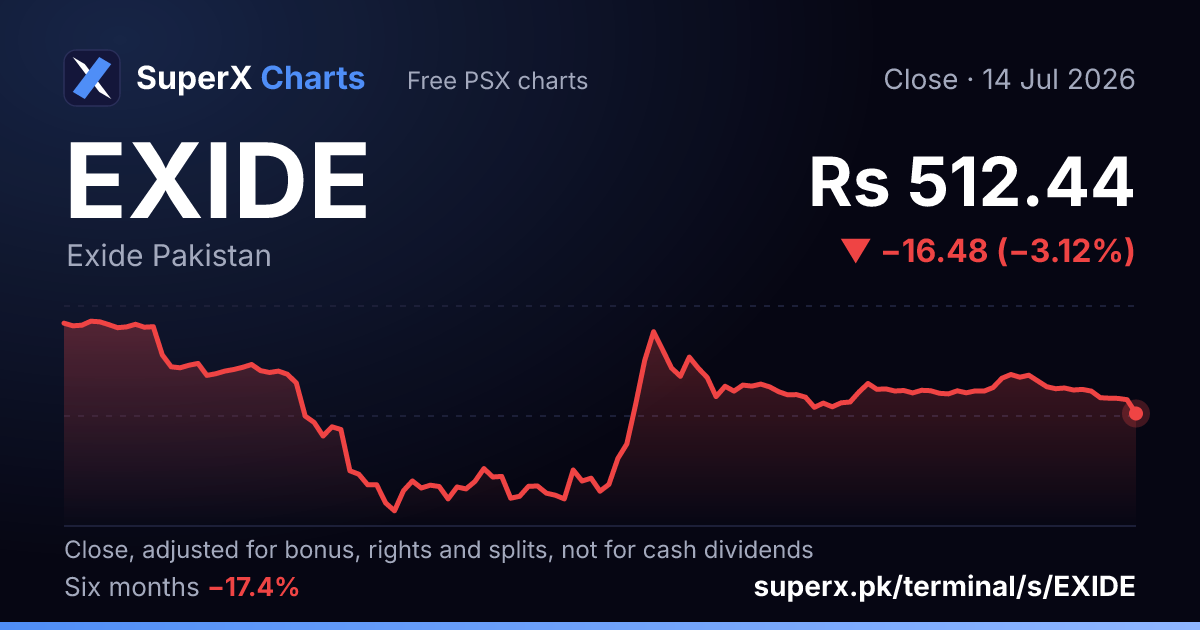 EXIDE: six-month price line