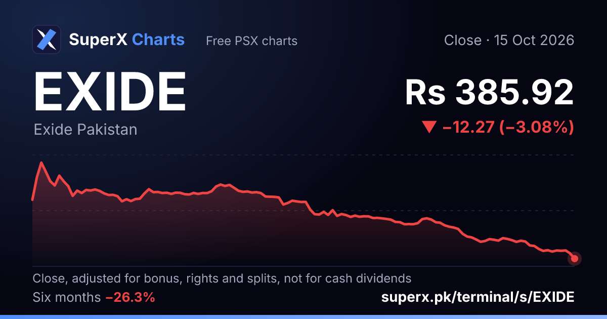 EXIDE: six-month price line