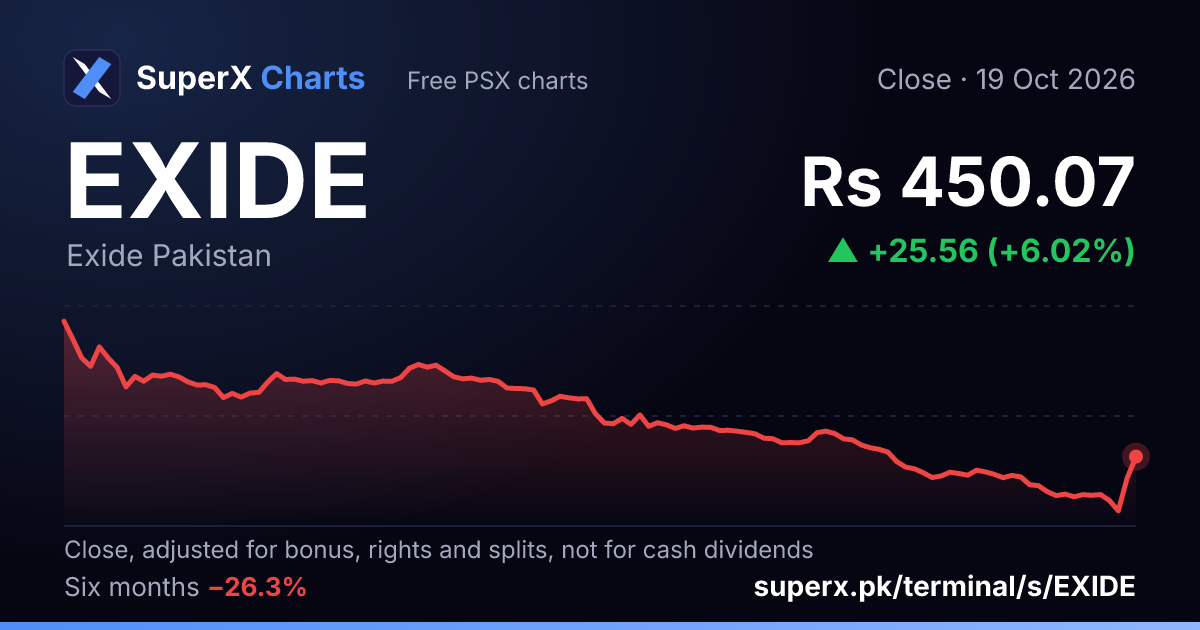 EXIDE: six-month price line