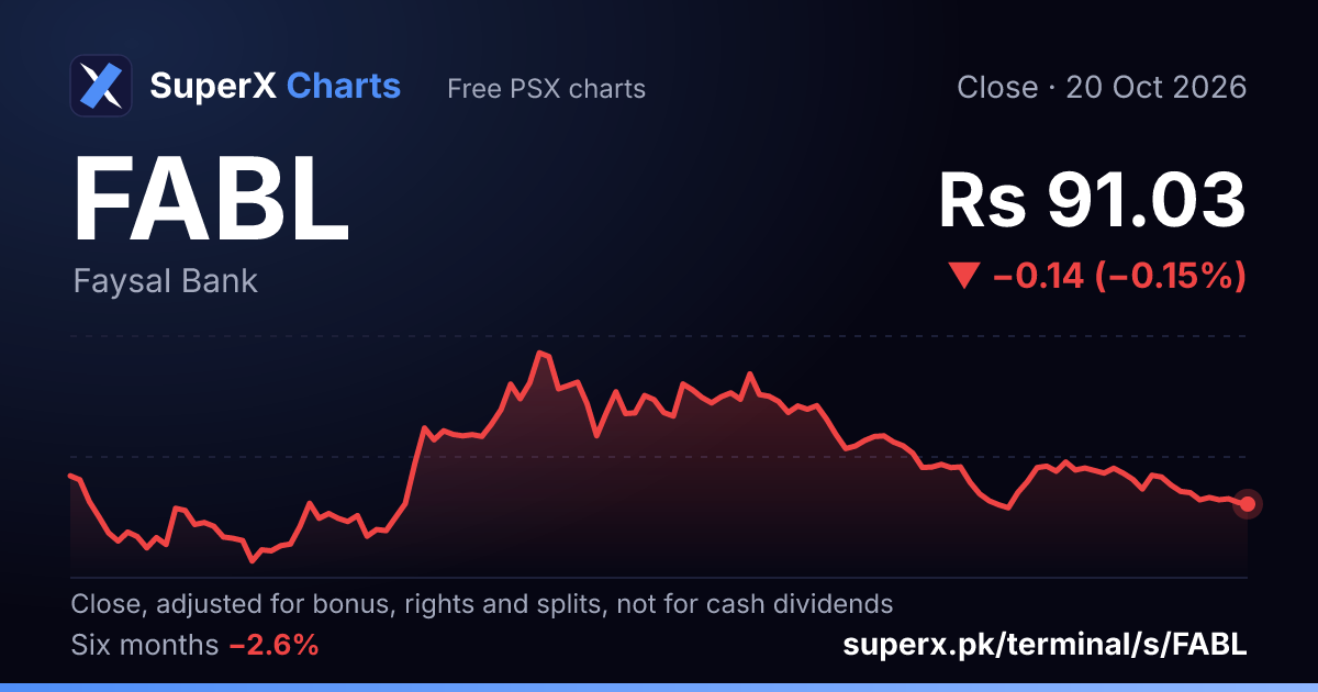 FABL: six-month price line