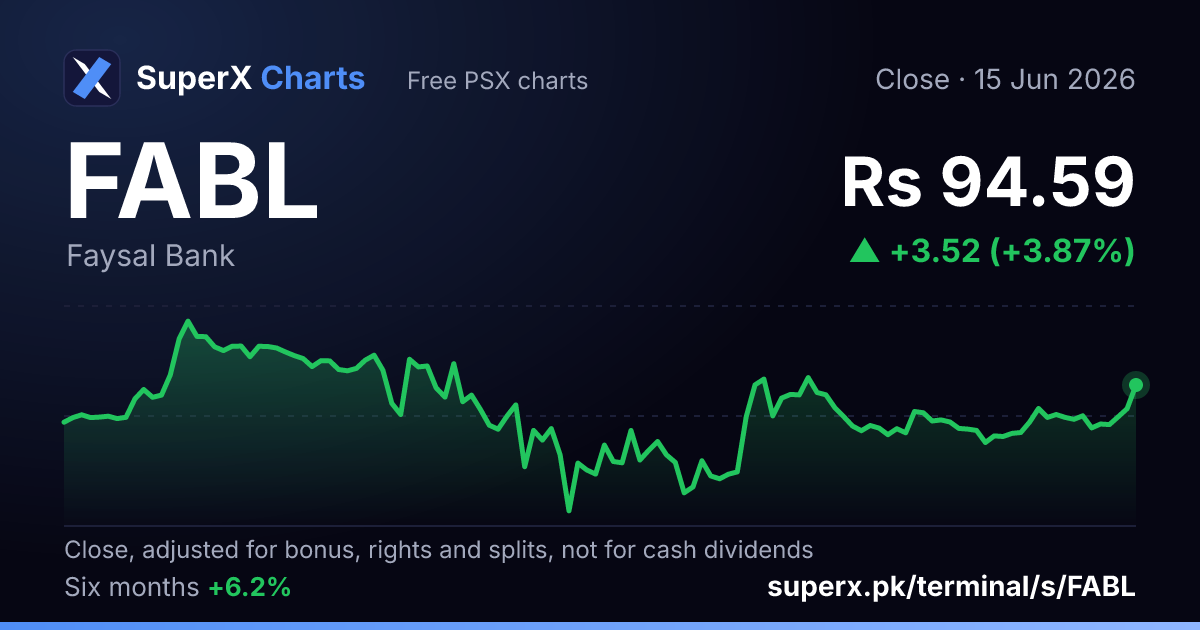 FABL: six-month price line