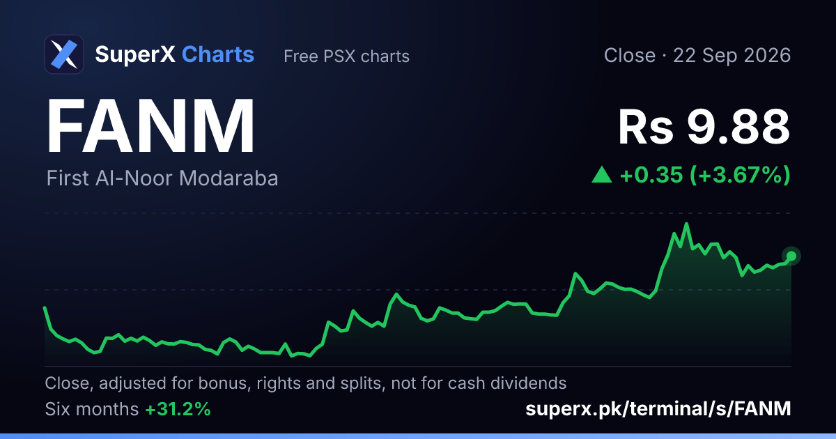FANM: six-month price line