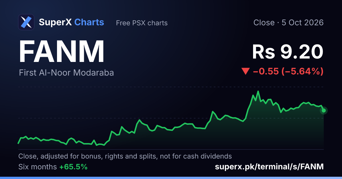 FANM: six-month price line