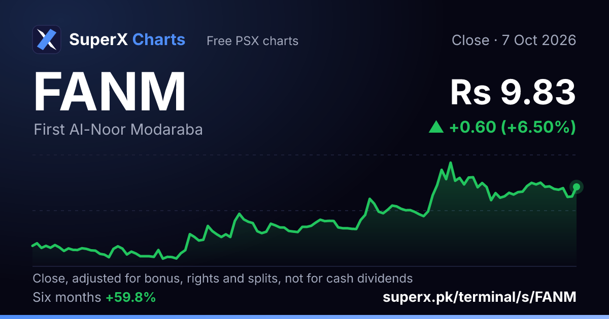 FANM: six-month price line