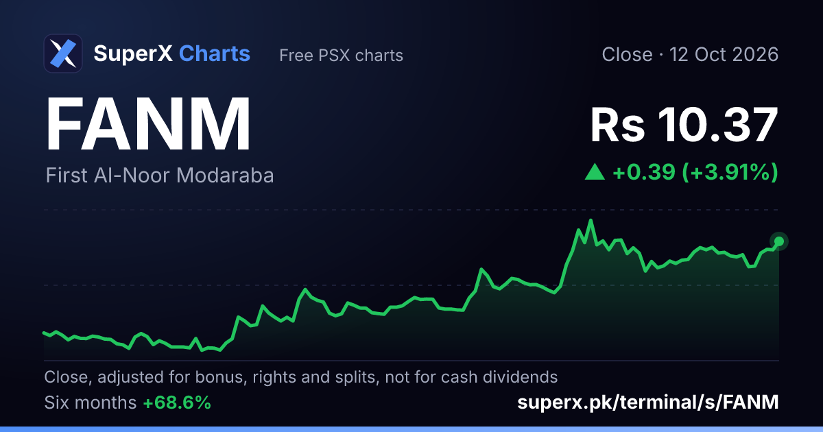 FANM: six-month price line