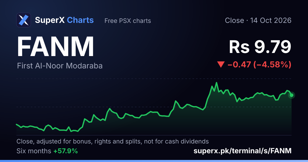 FANM: six-month price line