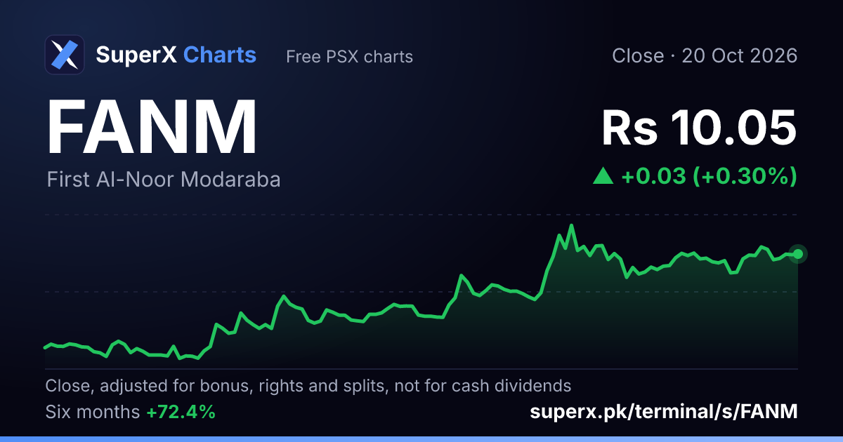 FANM: six-month price line