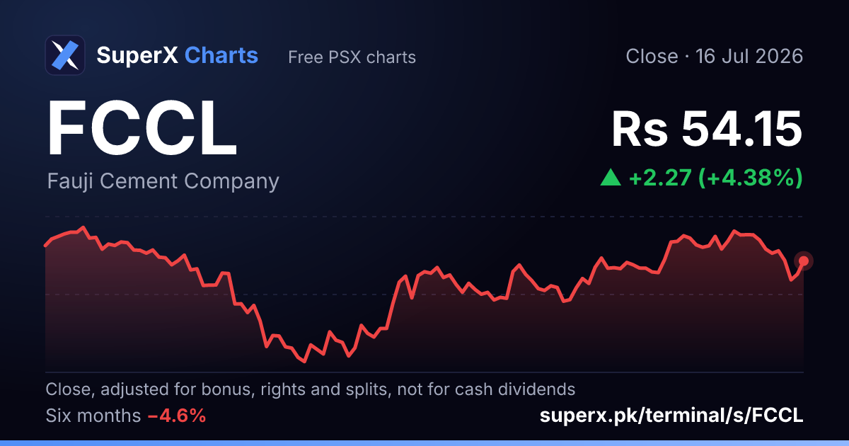 FCCL: six-month price line