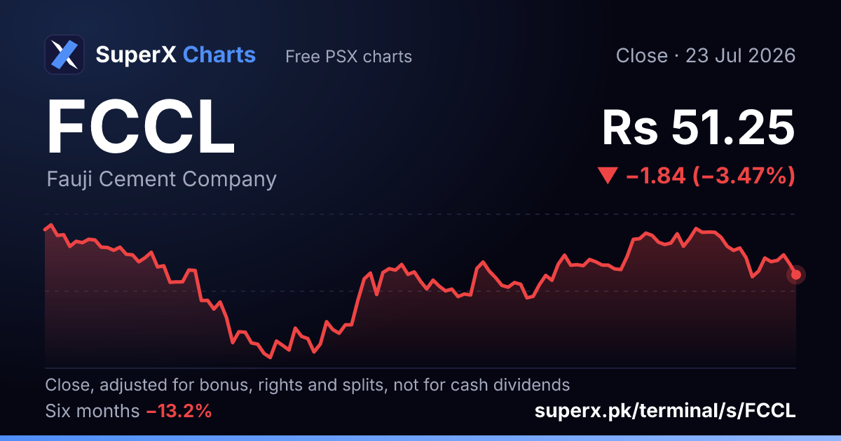 FCCL: six-month price line