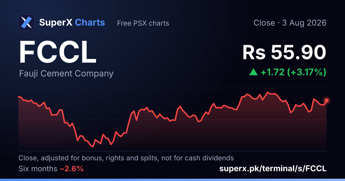 FCCL: six-month price line