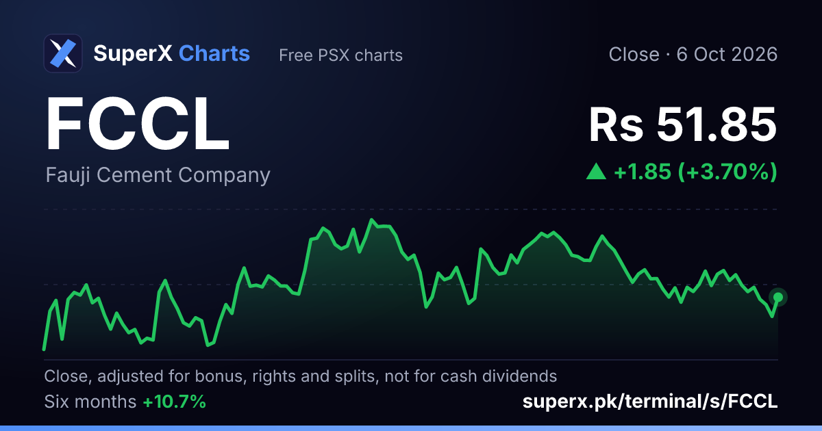 FCCL: six-month price line